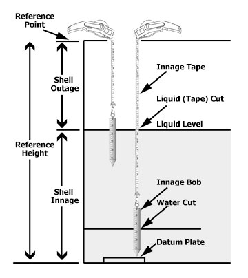 oil tapes to manually measurre the level of liquids